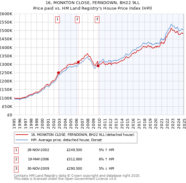 16, MONKTON CLOSE, FERNDOWN, BH22 9LL: Price paid vs HM Land Registry's House Price Index