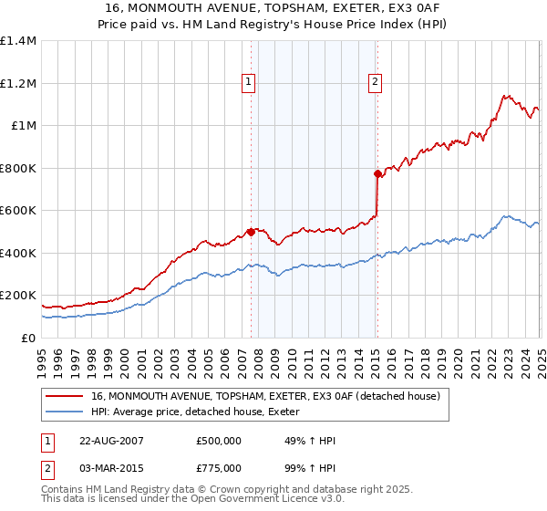 16, MONMOUTH AVENUE, TOPSHAM, EXETER, EX3 0AF: Price paid vs HM Land Registry's House Price Index