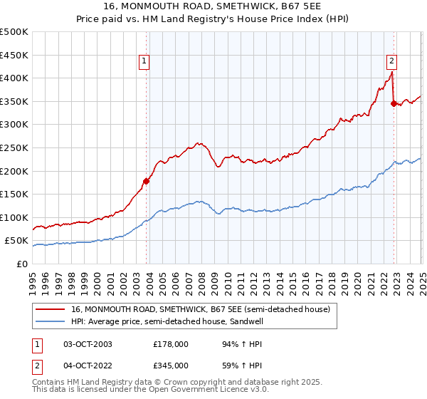 16, MONMOUTH ROAD, SMETHWICK, B67 5EE: Price paid vs HM Land Registry's House Price Index