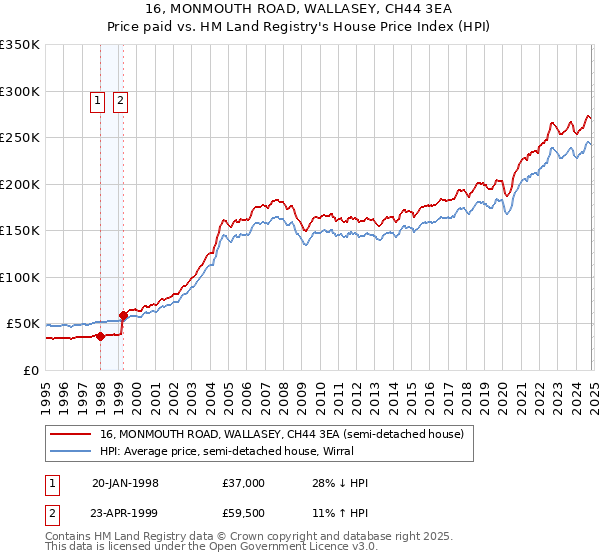 16, MONMOUTH ROAD, WALLASEY, CH44 3EA: Price paid vs HM Land Registry's House Price Index