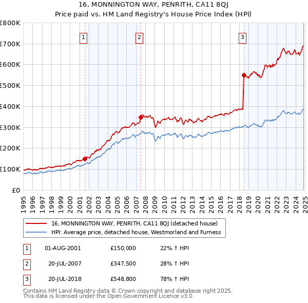 16, MONNINGTON WAY, PENRITH, CA11 8QJ: Price paid vs HM Land Registry's House Price Index