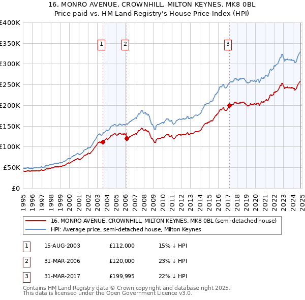 16, MONRO AVENUE, CROWNHILL, MILTON KEYNES, MK8 0BL: Price paid vs HM Land Registry's House Price Index