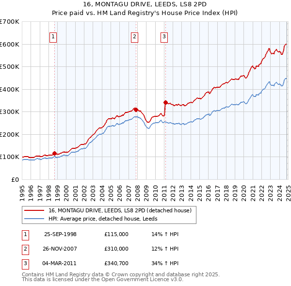 16, MONTAGU DRIVE, LEEDS, LS8 2PD: Price paid vs HM Land Registry's House Price Index