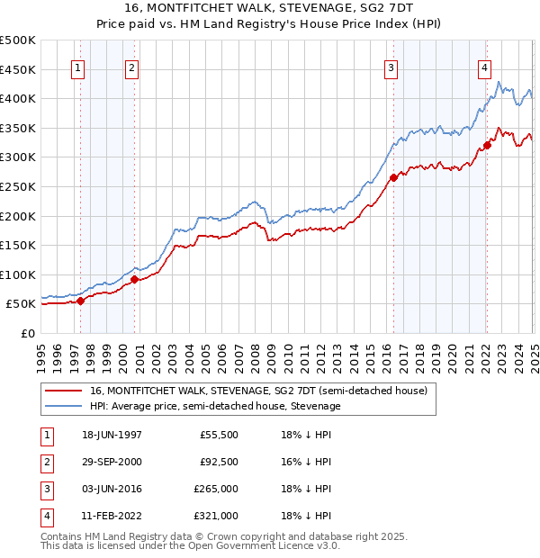 16, MONTFITCHET WALK, STEVENAGE, SG2 7DT: Price paid vs HM Land Registry's House Price Index