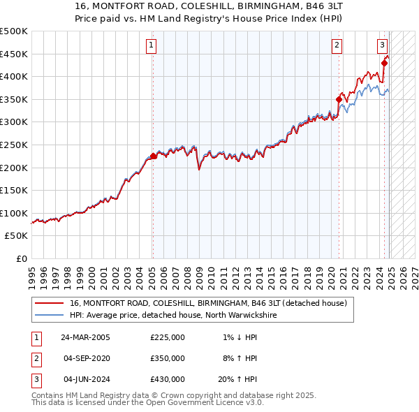 16, MONTFORT ROAD, COLESHILL, BIRMINGHAM, B46 3LT: Price paid vs HM Land Registry's House Price Index