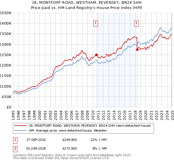 16, MONTFORT ROAD, WESTHAM, PEVENSEY, BN24 5HH: Price paid vs HM Land Registry's House Price Index