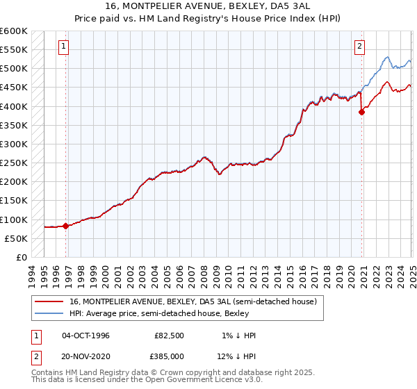 16, MONTPELIER AVENUE, BEXLEY, DA5 3AL: Price paid vs HM Land Registry's House Price Index