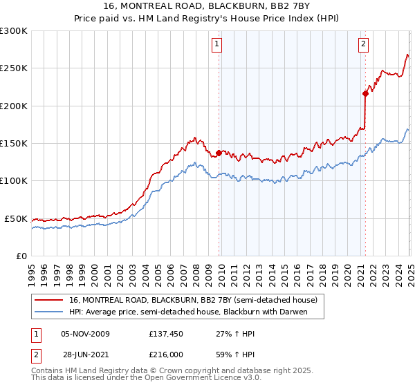 16, MONTREAL ROAD, BLACKBURN, BB2 7BY: Price paid vs HM Land Registry's House Price Index