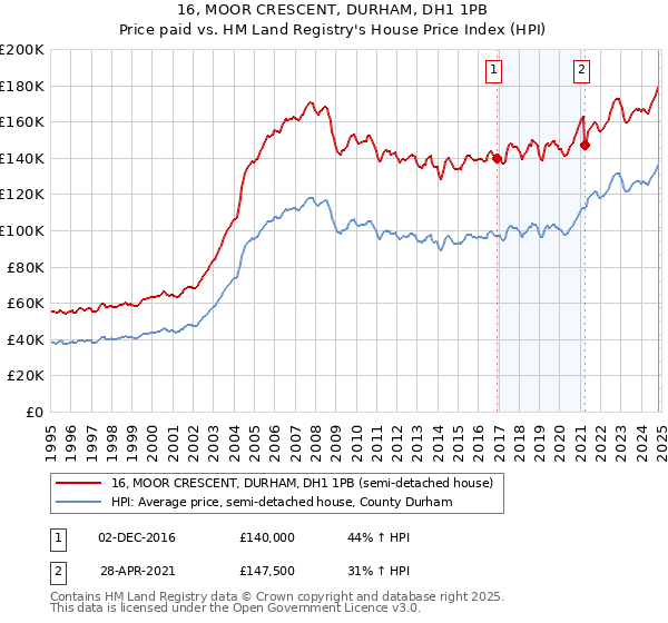 16, MOOR CRESCENT, DURHAM, DH1 1PB: Price paid vs HM Land Registry's House Price Index