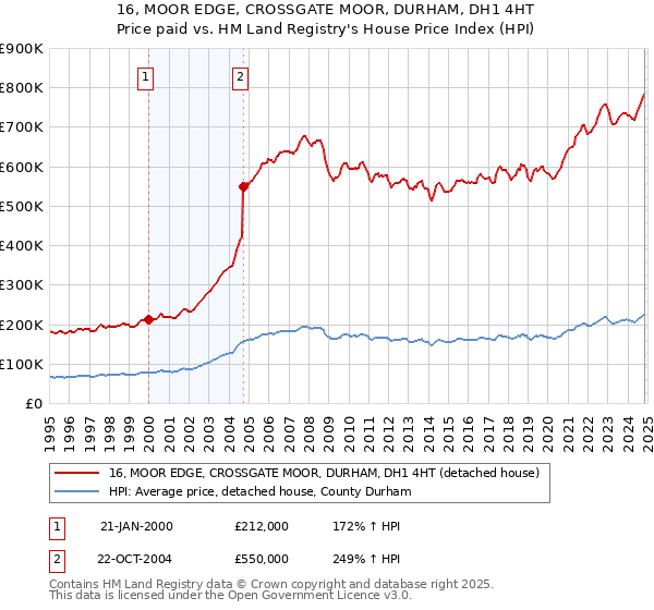 16, MOOR EDGE, CROSSGATE MOOR, DURHAM, DH1 4HT: Price paid vs HM Land Registry's House Price Index