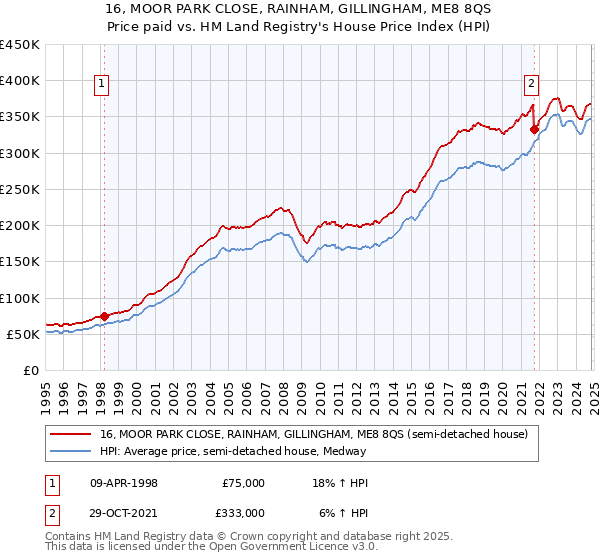 16, MOOR PARK CLOSE, RAINHAM, GILLINGHAM, ME8 8QS: Price paid vs HM Land Registry's House Price Index