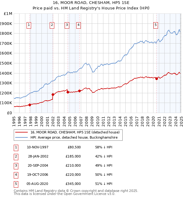 16, MOOR ROAD, CHESHAM, HP5 1SE: Price paid vs HM Land Registry's House Price Index