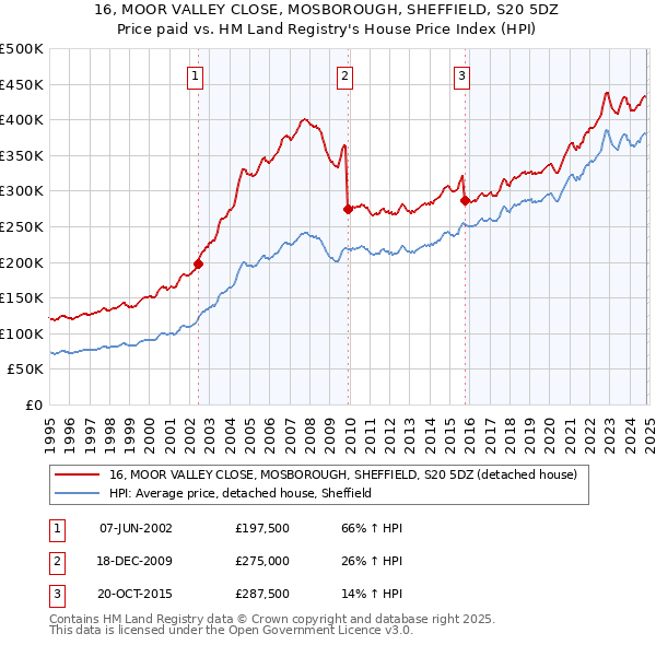 16, MOOR VALLEY CLOSE, MOSBOROUGH, SHEFFIELD, S20 5DZ: Price paid vs HM Land Registry's House Price Index