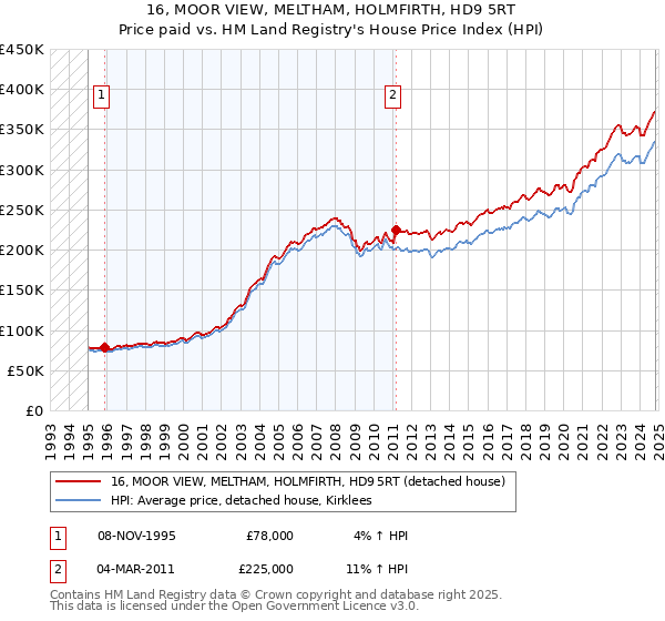 16, MOOR VIEW, MELTHAM, HOLMFIRTH, HD9 5RT: Price paid vs HM Land Registry's House Price Index