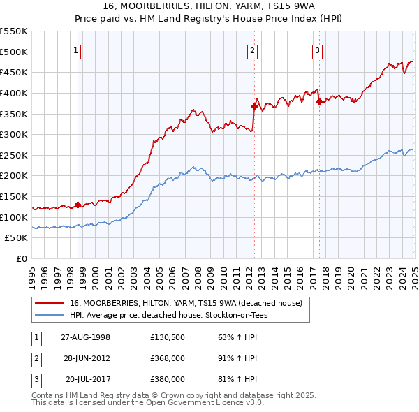 16, MOORBERRIES, HILTON, YARM, TS15 9WA: Price paid vs HM Land Registry's House Price Index