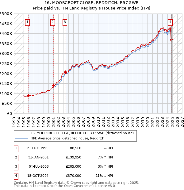 16, MOORCROFT CLOSE, REDDITCH, B97 5WB: Price paid vs HM Land Registry's House Price Index