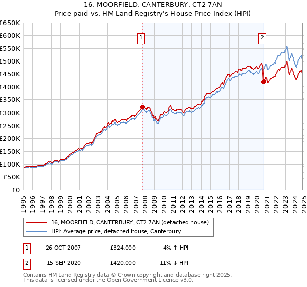 16, MOORFIELD, CANTERBURY, CT2 7AN: Price paid vs HM Land Registry's House Price Index