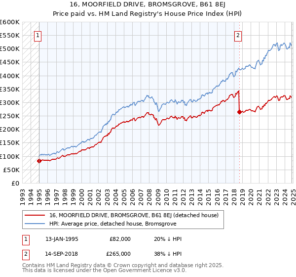 16, MOORFIELD DRIVE, BROMSGROVE, B61 8EJ: Price paid vs HM Land Registry's House Price Index