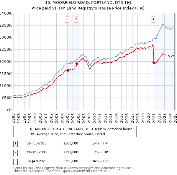 16, MOORFIELD ROAD, PORTLAND, DT5 1HJ: Price paid vs HM Land Registry's House Price Index