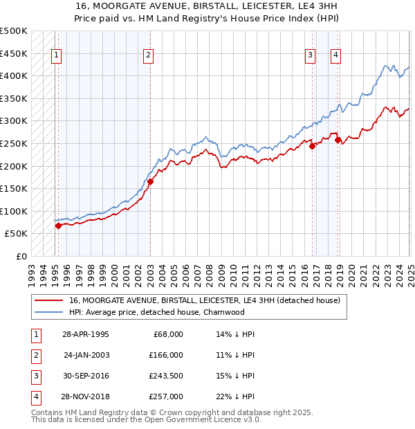 16, MOORGATE AVENUE, BIRSTALL, LEICESTER, LE4 3HH: Price paid vs HM Land Registry's House Price Index