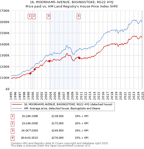 16, MOORHAMS AVENUE, BASINGSTOKE, RG22 4YQ: Price paid vs HM Land Registry's House Price Index