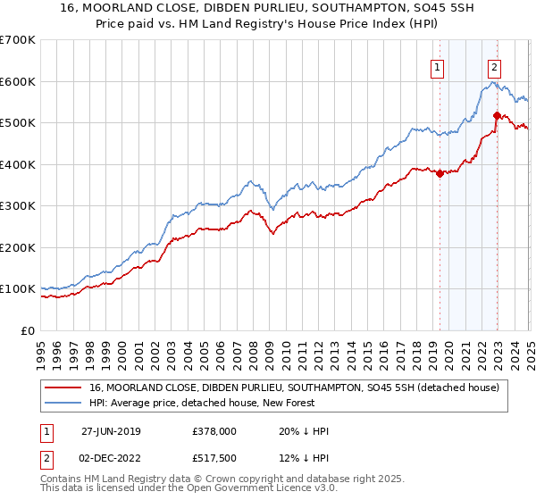 16, MOORLAND CLOSE, DIBDEN PURLIEU, SOUTHAMPTON, SO45 5SH: Price paid vs HM Land Registry's House Price Index