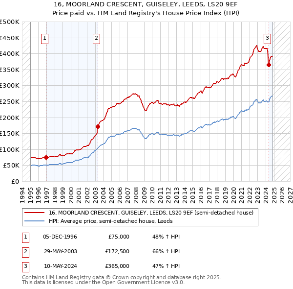 16, MOORLAND CRESCENT, GUISELEY, LEEDS, LS20 9EF: Price paid vs HM Land Registry's House Price Index