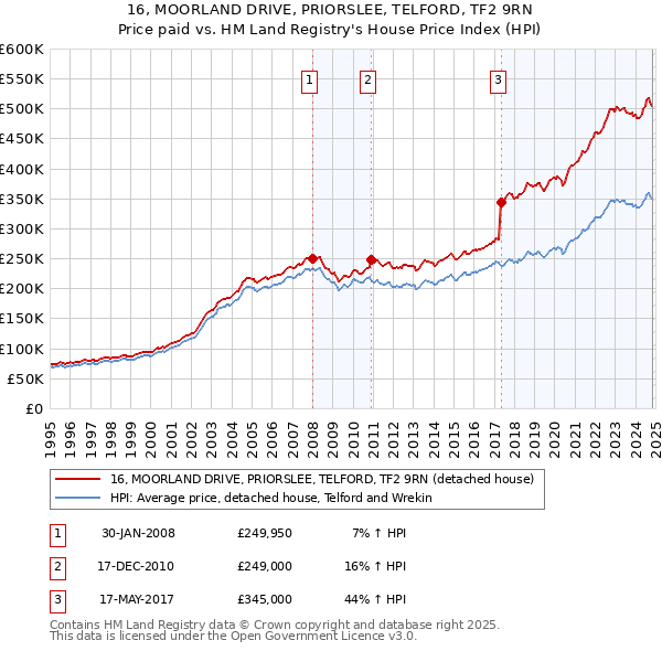 16, MOORLAND DRIVE, PRIORSLEE, TELFORD, TF2 9RN: Price paid vs HM Land Registry's House Price Index