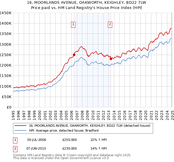 16, MOORLANDS AVENUE, OAKWORTH, KEIGHLEY, BD22 7LW: Price paid vs HM Land Registry's House Price Index