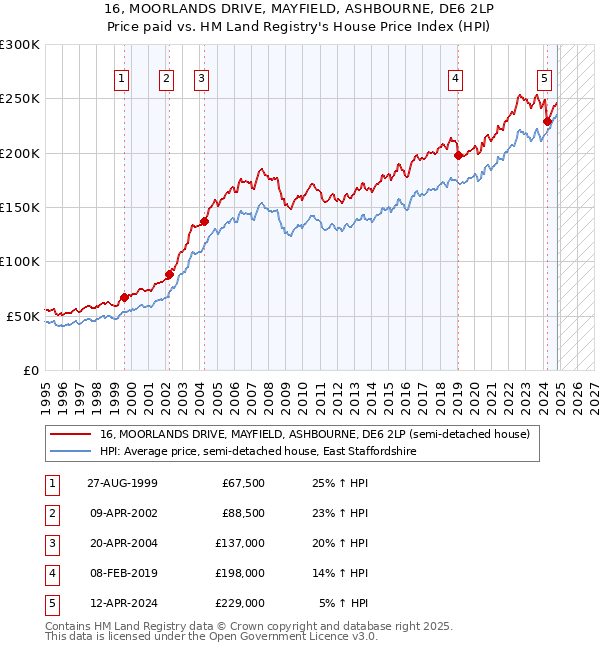 16, MOORLANDS DRIVE, MAYFIELD, ASHBOURNE, DE6 2LP: Price paid vs HM Land Registry's House Price Index