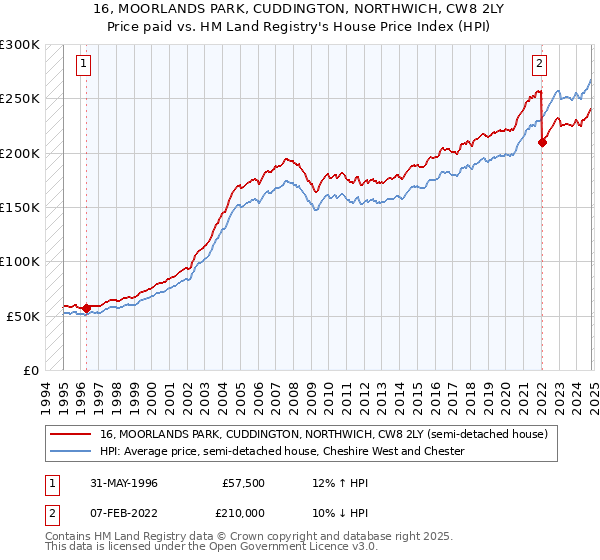 16, MOORLANDS PARK, CUDDINGTON, NORTHWICH, CW8 2LY: Price paid vs HM Land Registry's House Price Index