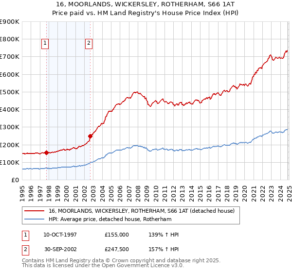 16, MOORLANDS, WICKERSLEY, ROTHERHAM, S66 1AT: Price paid vs HM Land Registry's House Price Index