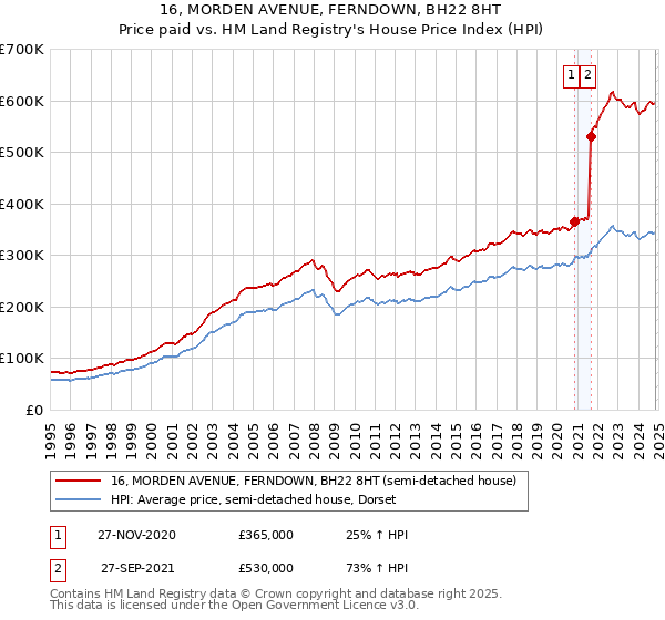 16, MORDEN AVENUE, FERNDOWN, BH22 8HT: Price paid vs HM Land Registry's House Price Index