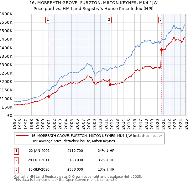 16, MOREBATH GROVE, FURZTON, MILTON KEYNES, MK4 1JW: Price paid vs HM Land Registry's House Price Index