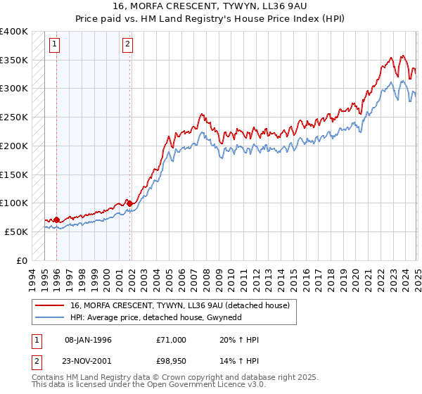 16, MORFA CRESCENT, TYWYN, LL36 9AU: Price paid vs HM Land Registry's House Price Index