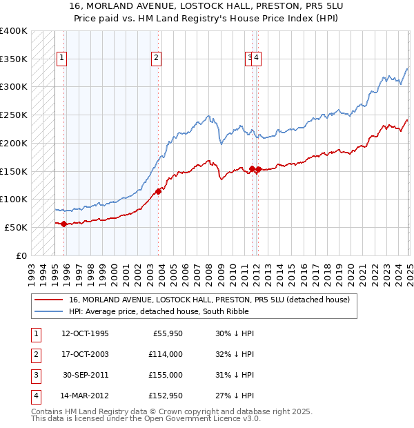 16, MORLAND AVENUE, LOSTOCK HALL, PRESTON, PR5 5LU: Price paid vs HM Land Registry's House Price Index