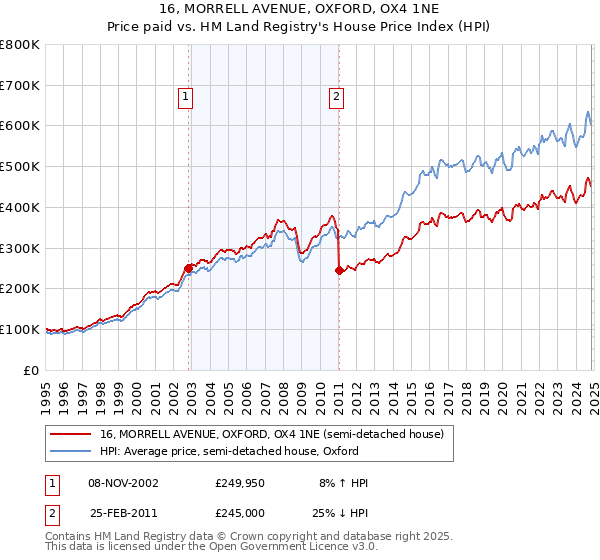 16, MORRELL AVENUE, OXFORD, OX4 1NE: Price paid vs HM Land Registry's House Price Index