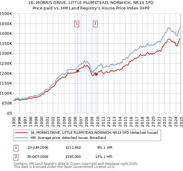 16, MORRIS DRIVE, LITTLE PLUMSTEAD, NORWICH, NR13 5FD: Price paid vs HM Land Registry's House Price Index