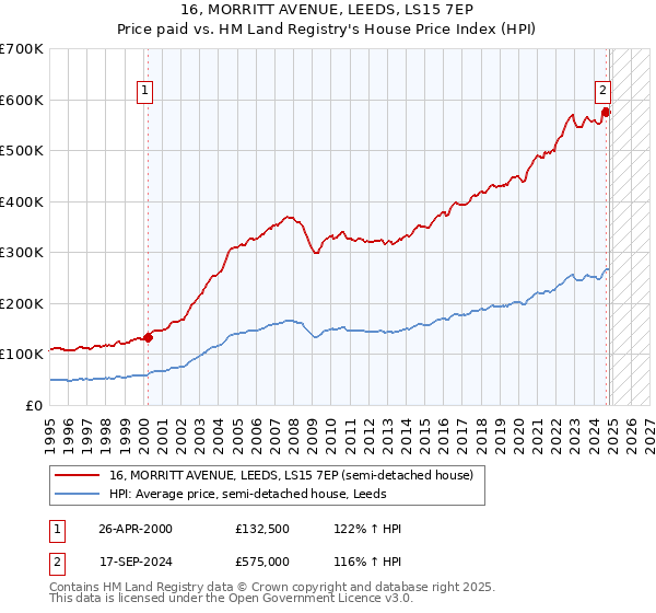 16, MORRITT AVENUE, LEEDS, LS15 7EP: Price paid vs HM Land Registry's House Price Index