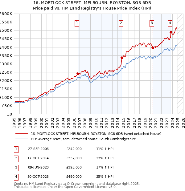 16, MORTLOCK STREET, MELBOURN, ROYSTON, SG8 6DB: Price paid vs HM Land Registry's House Price Index