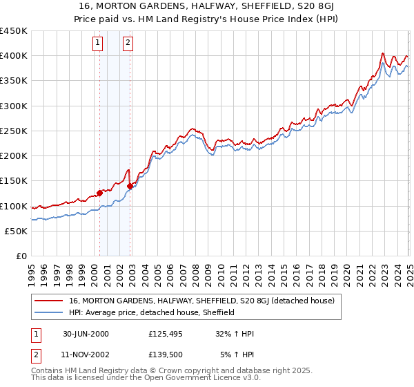 16, MORTON GARDENS, HALFWAY, SHEFFIELD, S20 8GJ: Price paid vs HM Land Registry's House Price Index