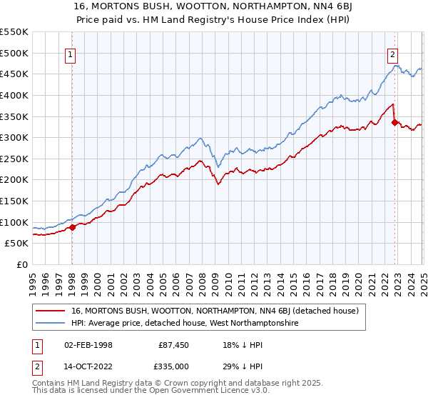 16, MORTONS BUSH, WOOTTON, NORTHAMPTON, NN4 6BJ: Price paid vs HM Land Registry's House Price Index