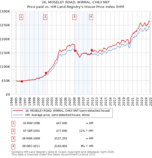 16, MOSELEY ROAD, WIRRAL, CH63 9NT: Price paid vs HM Land Registry's House Price Index