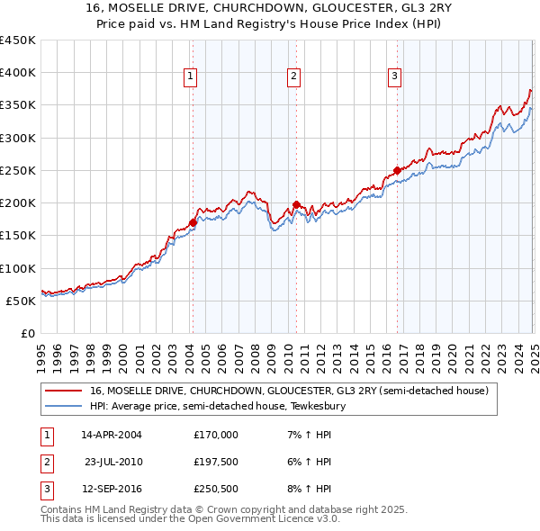 16, MOSELLE DRIVE, CHURCHDOWN, GLOUCESTER, GL3 2RY: Price paid vs HM Land Registry's House Price Index