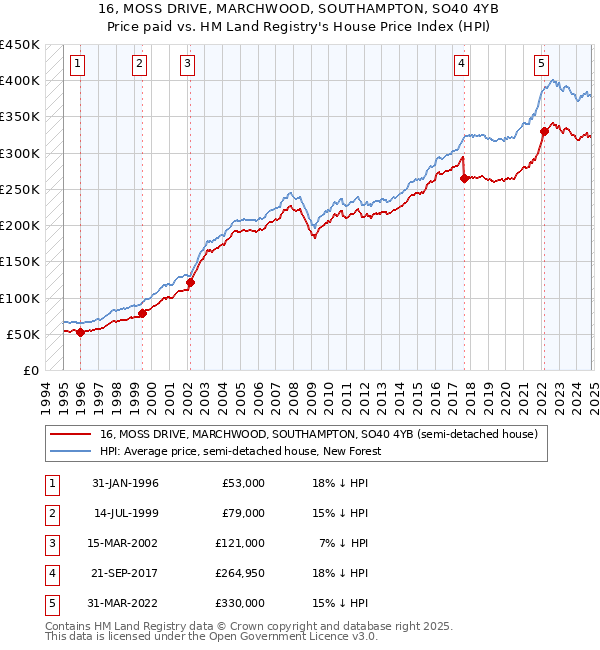 16, MOSS DRIVE, MARCHWOOD, SOUTHAMPTON, SO40 4YB: Price paid vs HM Land Registry's House Price Index