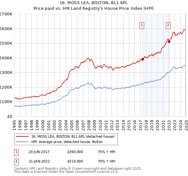 16, MOSS LEA, BOLTON, BL1 6PL: Price paid vs HM Land Registry's House Price Index