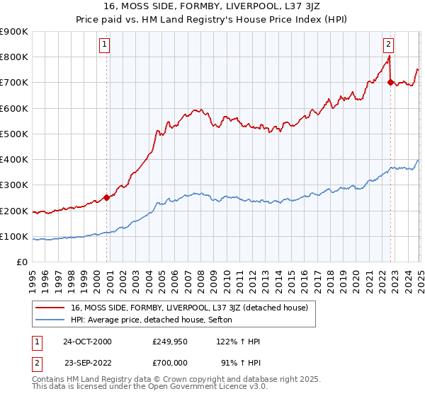 16, MOSS SIDE, FORMBY, LIVERPOOL, L37 3JZ: Price paid vs HM Land Registry's House Price Index