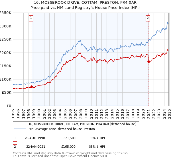 16, MOSSBROOK DRIVE, COTTAM, PRESTON, PR4 0AR: Price paid vs HM Land Registry's House Price Index