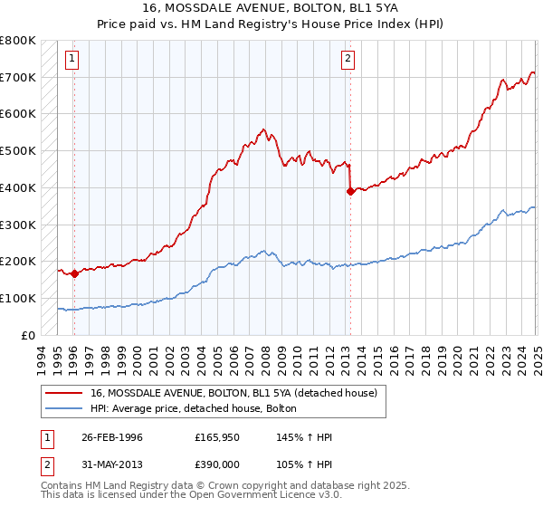 16, MOSSDALE AVENUE, BOLTON, BL1 5YA: Price paid vs HM Land Registry's House Price Index