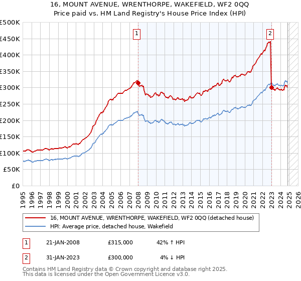 16, MOUNT AVENUE, WRENTHORPE, WAKEFIELD, WF2 0QQ: Price paid vs HM Land Registry's House Price Index